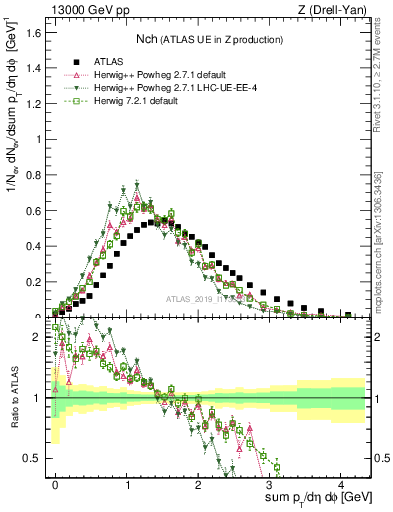 Plot of nch in 13000 GeV pp collisions