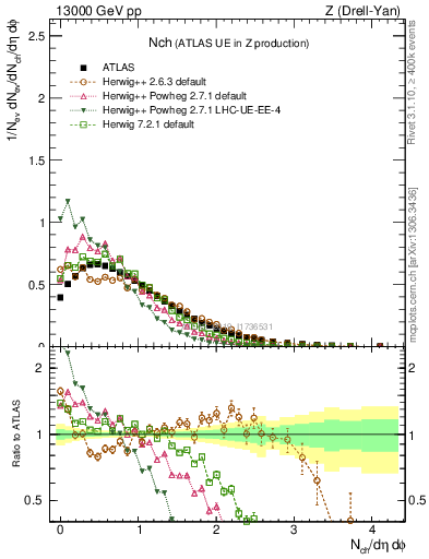 Plot of nch in 13000 GeV pp collisions