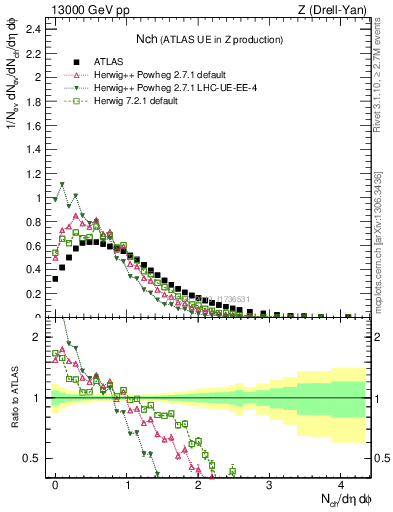 Plot of nch in 13000 GeV pp collisions