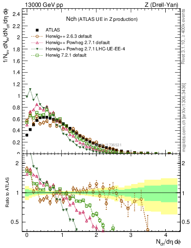 Plot of nch in 13000 GeV pp collisions