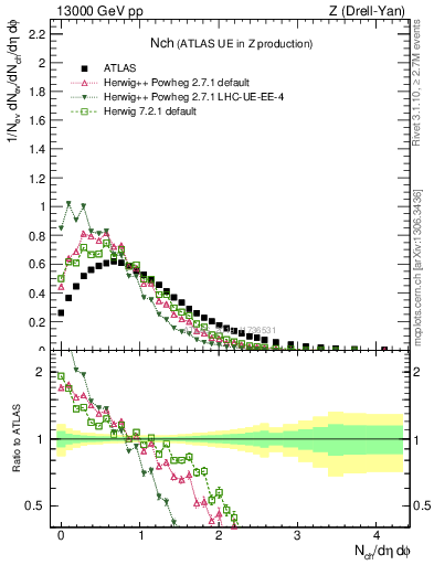 Plot of nch in 13000 GeV pp collisions