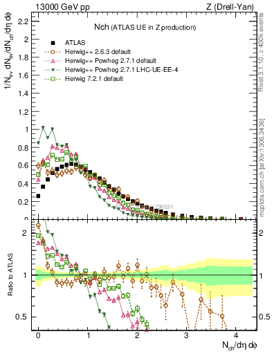 Plot of nch in 13000 GeV pp collisions
