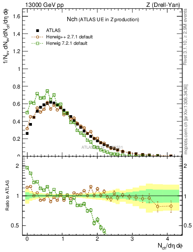 Plot of nch in 13000 GeV pp collisions