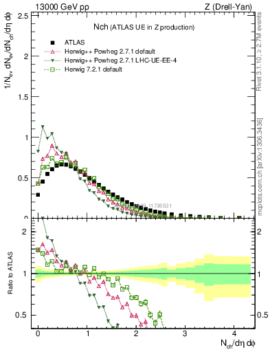 Plot of nch in 13000 GeV pp collisions