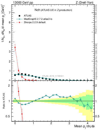 Plot of nch in 13000 GeV pp collisions