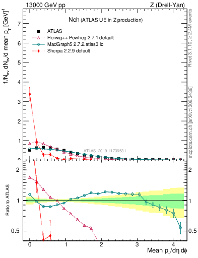 Plot of nch in 13000 GeV pp collisions
