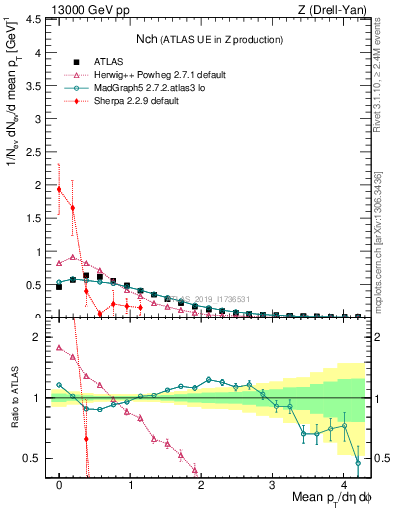 Plot of nch in 13000 GeV pp collisions