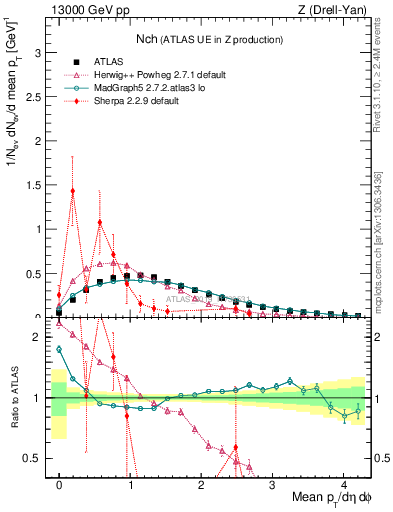 Plot of nch in 13000 GeV pp collisions