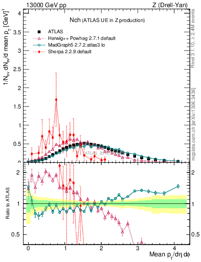 Plot of nch in 13000 GeV pp collisions
