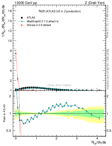 Plot of nch in 13000 GeV pp collisions