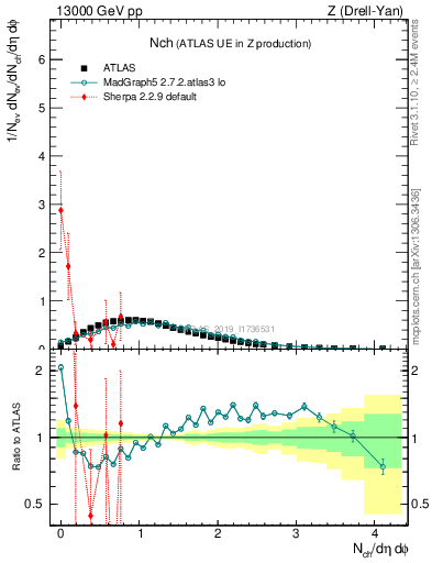 Plot of nch in 13000 GeV pp collisions