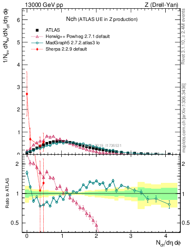 Plot of nch in 13000 GeV pp collisions