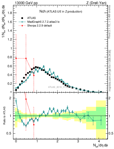 Plot of nch in 13000 GeV pp collisions