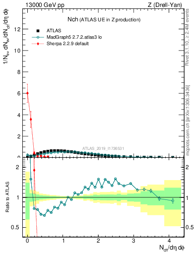 Plot of nch in 13000 GeV pp collisions
