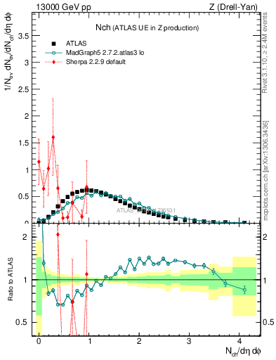 Plot of nch in 13000 GeV pp collisions
