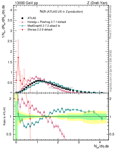 Plot of nch in 13000 GeV pp collisions