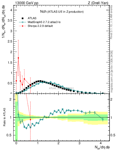 Plot of nch in 13000 GeV pp collisions