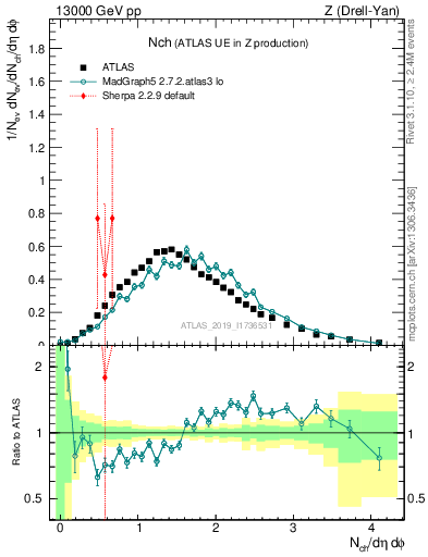 Plot of nch in 13000 GeV pp collisions