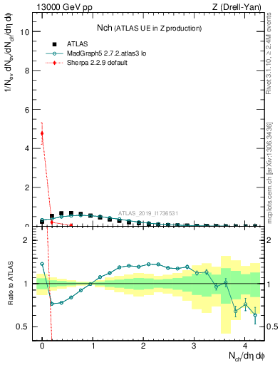 Plot of nch in 13000 GeV pp collisions