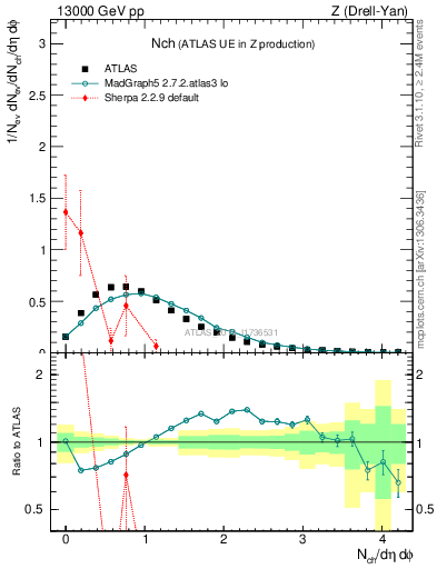 Plot of nch in 13000 GeV pp collisions