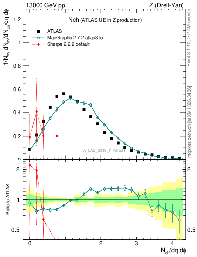 Plot of nch in 13000 GeV pp collisions