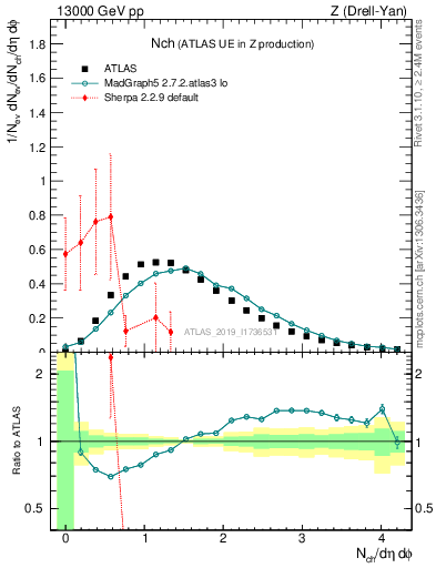 Plot of nch in 13000 GeV pp collisions