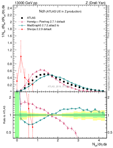 Plot of nch in 13000 GeV pp collisions