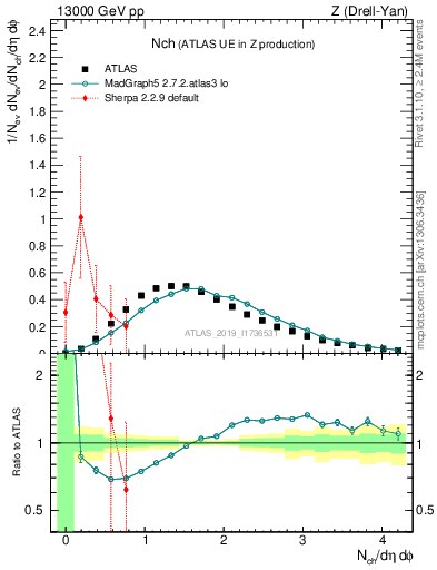 Plot of nch in 13000 GeV pp collisions