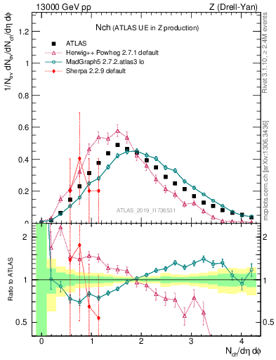 Plot of nch in 13000 GeV pp collisions