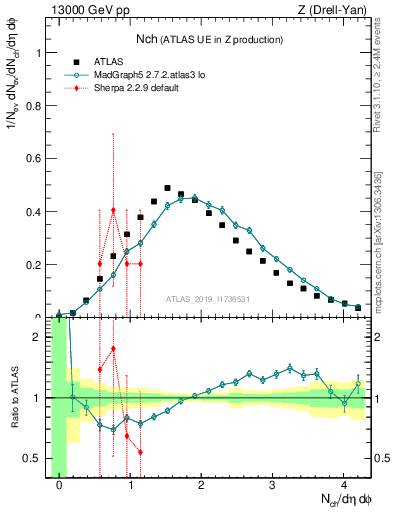 Plot of nch in 13000 GeV pp collisions