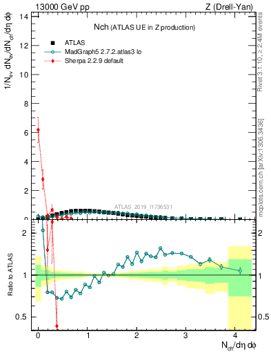 Plot of nch in 13000 GeV pp collisions