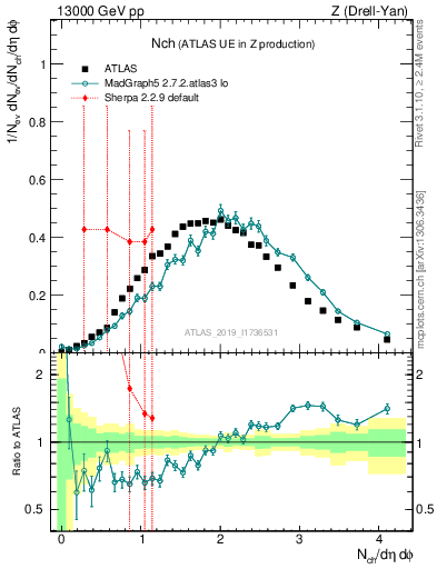 Plot of nch in 13000 GeV pp collisions