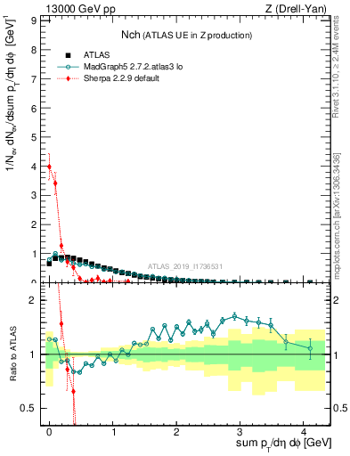 Plot of nch in 13000 GeV pp collisions