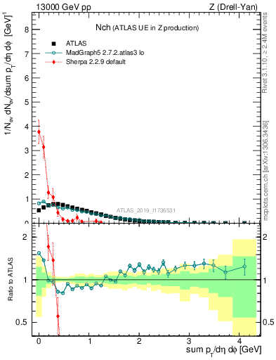 Plot of nch in 13000 GeV pp collisions