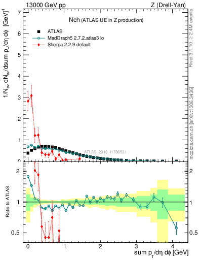 Plot of nch in 13000 GeV pp collisions