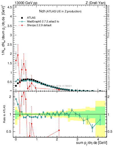 Plot of nch in 13000 GeV pp collisions