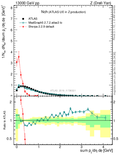 Plot of nch in 13000 GeV pp collisions
