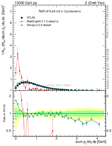 Plot of nch in 13000 GeV pp collisions