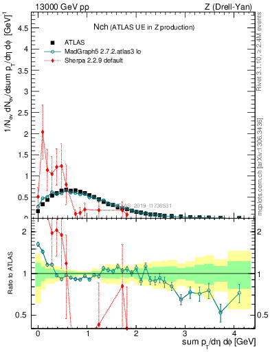 Plot of nch in 13000 GeV pp collisions