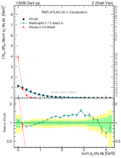 Plot of nch in 13000 GeV pp collisions
