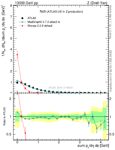 Plot of nch in 13000 GeV pp collisions