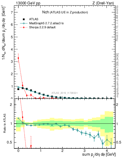 Plot of nch in 13000 GeV pp collisions