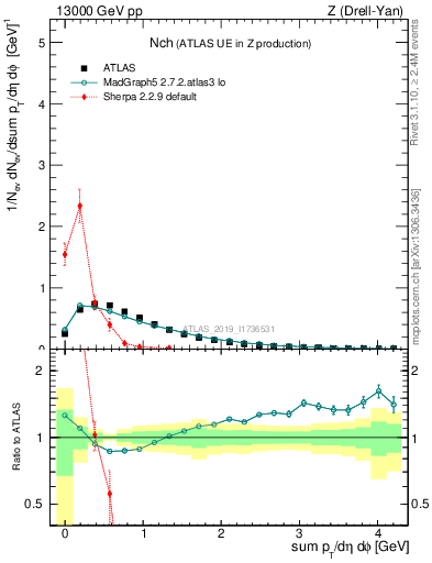 Plot of nch in 13000 GeV pp collisions