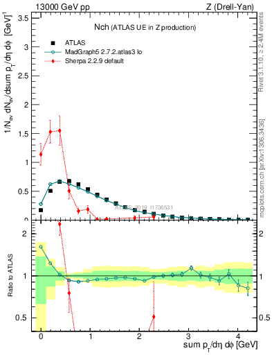 Plot of nch in 13000 GeV pp collisions