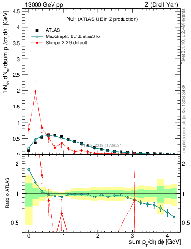 Plot of nch in 13000 GeV pp collisions
