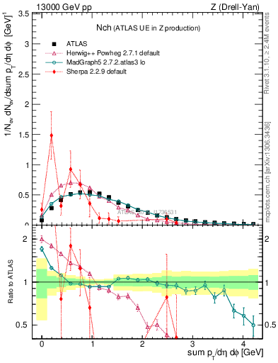 Plot of nch in 13000 GeV pp collisions