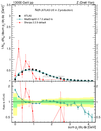 Plot of nch in 13000 GeV pp collisions