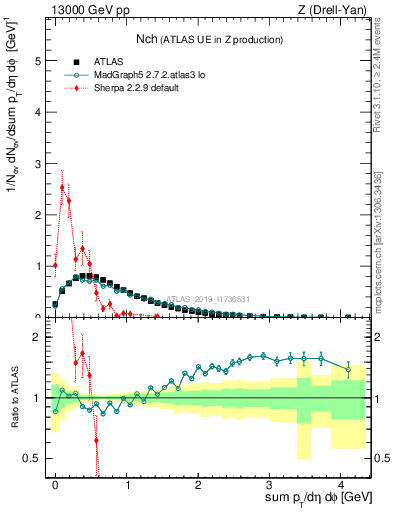 Plot of nch in 13000 GeV pp collisions