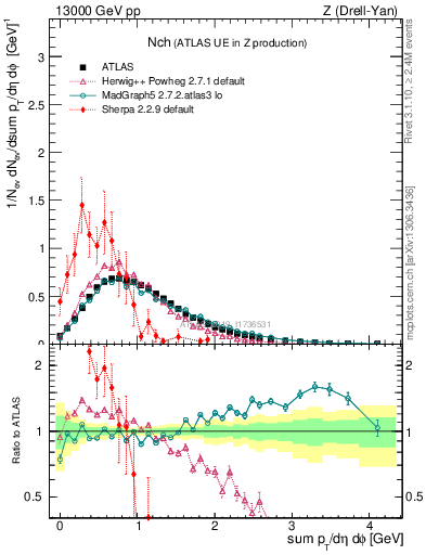 Plot of nch in 13000 GeV pp collisions