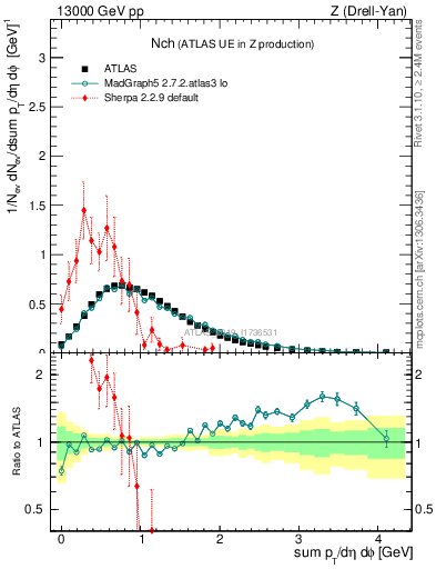 Plot of nch in 13000 GeV pp collisions
